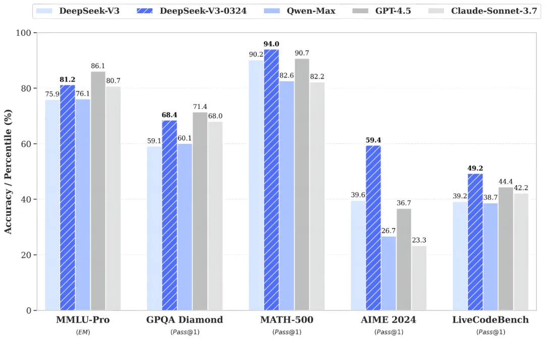 DeepSeek-V3-0324 Release: What’s New & Why It Matters 🚀